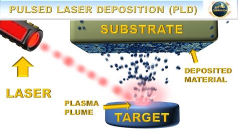 Pulsed Laser Deposition Method